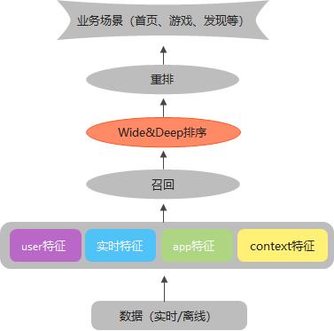 深度CTR预估模型在应用宝推荐系统中的探索