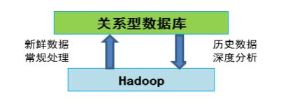 SQL、NewSQL和NoSQL融合研究与实践（有彩蛋）