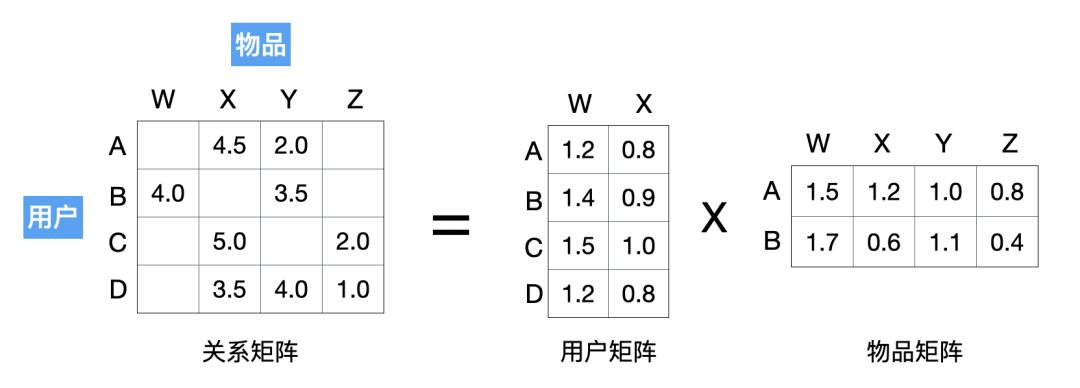 推荐系统召回策略—基于协同过滤召回