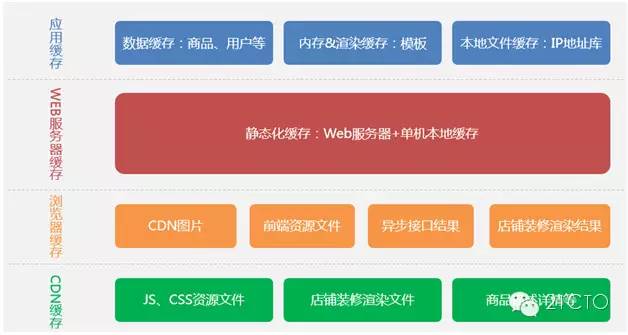 天猫浏览型系统的CDN静态化架构演变