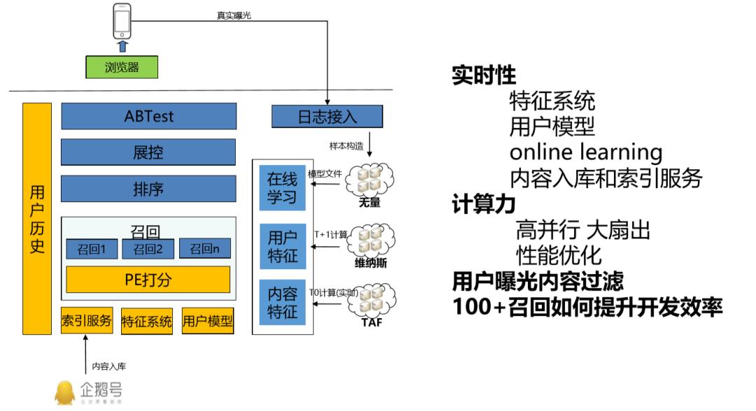 亿级用户，腾讯看点信息流推荐系统的架构挑战