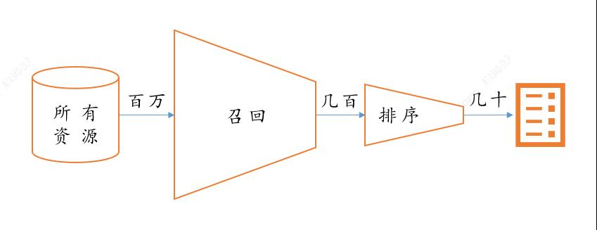 汽车之家推荐系统排序算法迭代之路