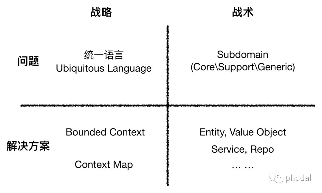 如何通过 DDD（领域驱动设计） 降低软件开发的成本？