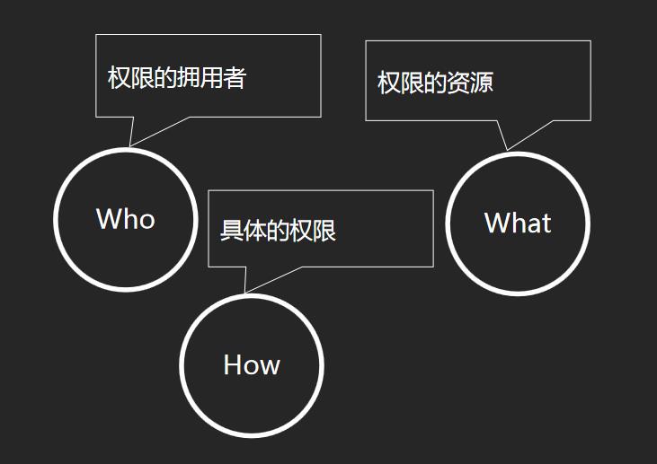 后台系统：基于RBAC模型的权限设计