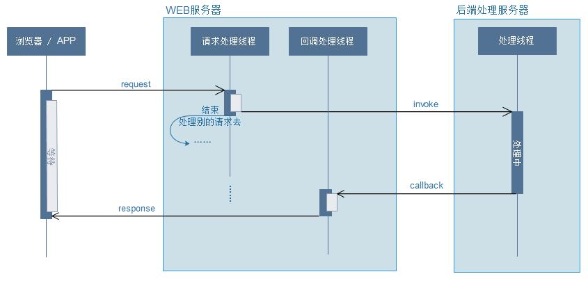 高性能的关键：Spring MVC的异步模式