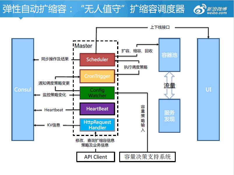 新浪微博平台自动化运维演进之路