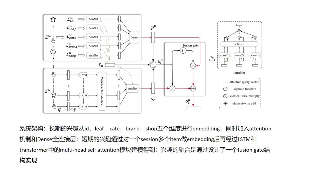 推荐系统主流召回方法综述