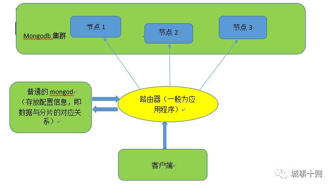 面试题十一期-MongoDB分布式集群环境搭建