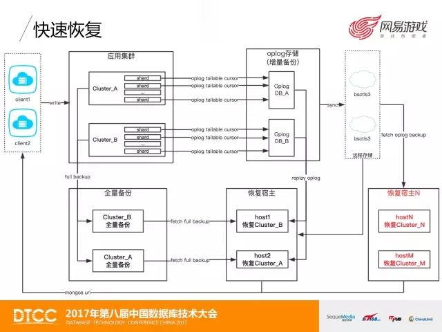 技术控 | 网易游戏MongoDB数据备份与恢复实践