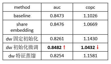 深度CTR预估模型在应用宝推荐系统中的探索