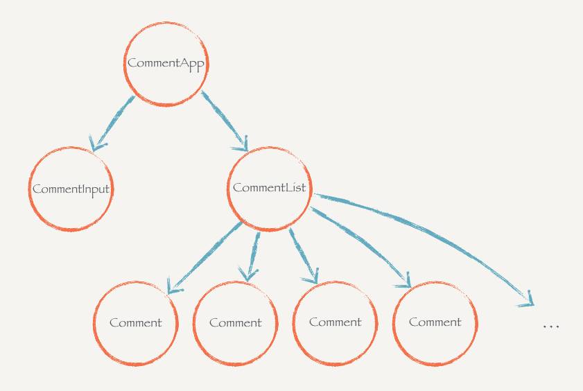 React.js基础篇（实战）——评论功能