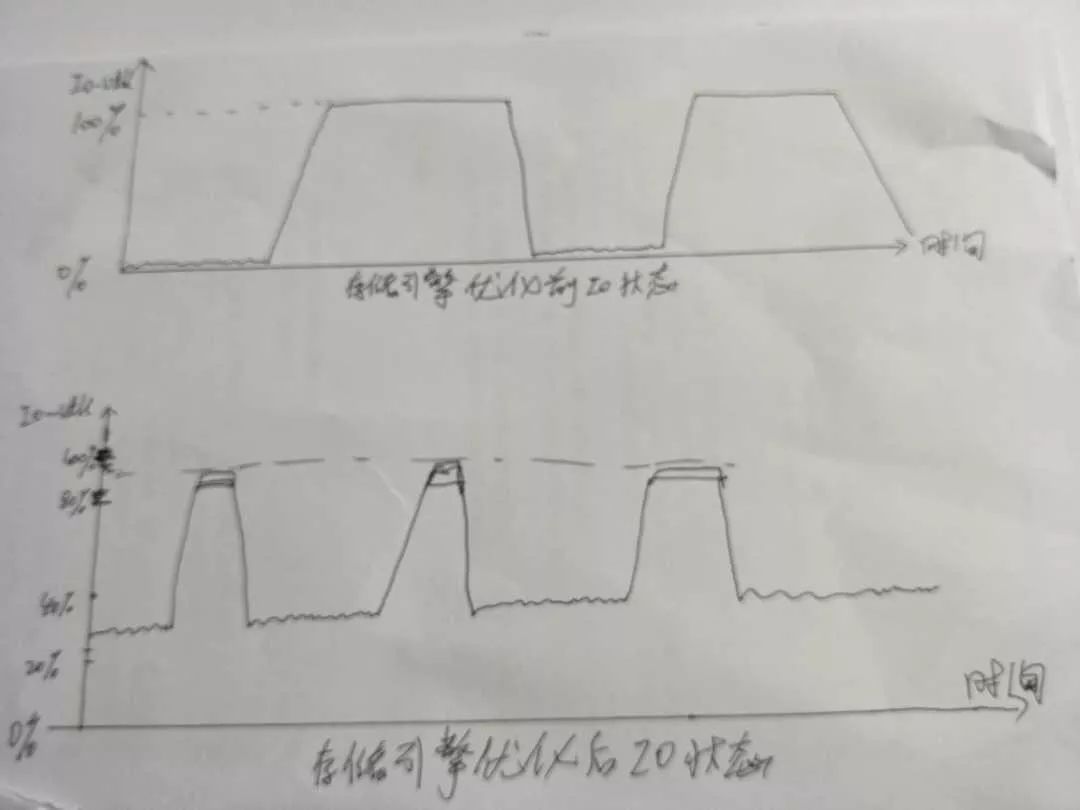 百万级高并发mongodb集群性能数十倍提升优化实践(上篇)