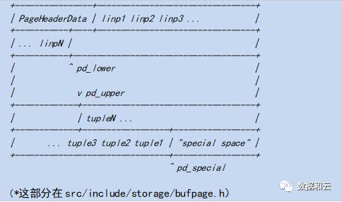 如何从零学习PostgreSQL Page结构