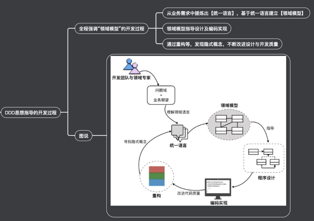 在重构业务系统时，应用领域驱动设计