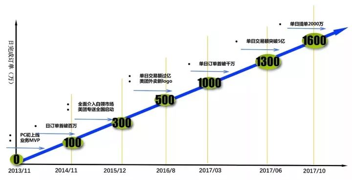 从美团程序员的灾难，看美团外卖自动化运维体系建设