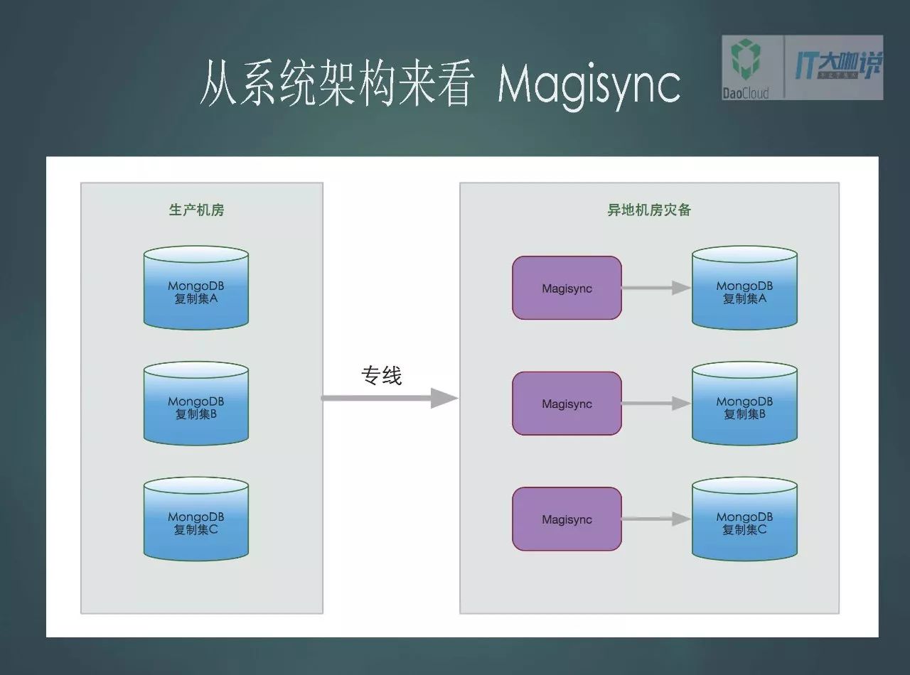 基于Go的MongoDB实时同步工具及 Docker 化实践