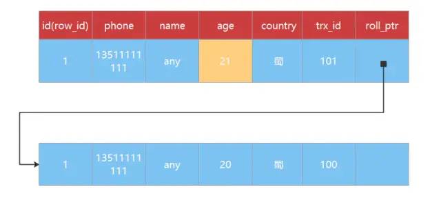 MySQL 中你必须要懂的 MVCC