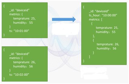 全新版本MongoDB数据存储席卷物联网(转载)