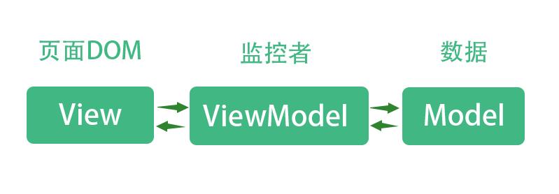 第二节：简易安装 和 快速入门Vue.js