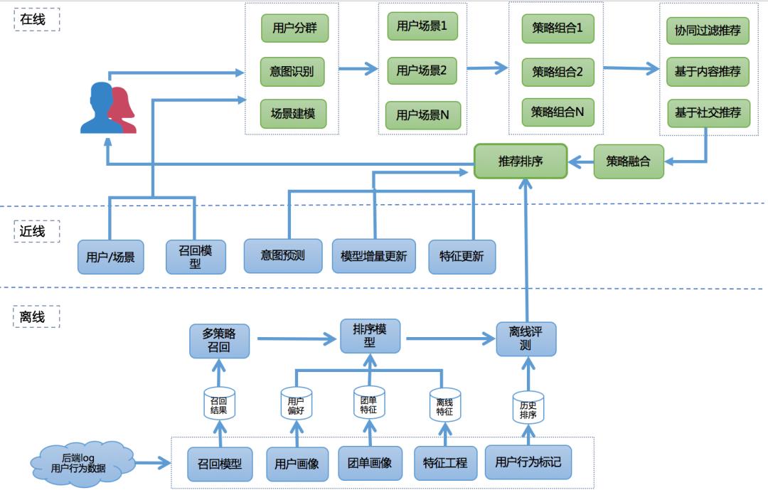 推荐系统中的排序学习