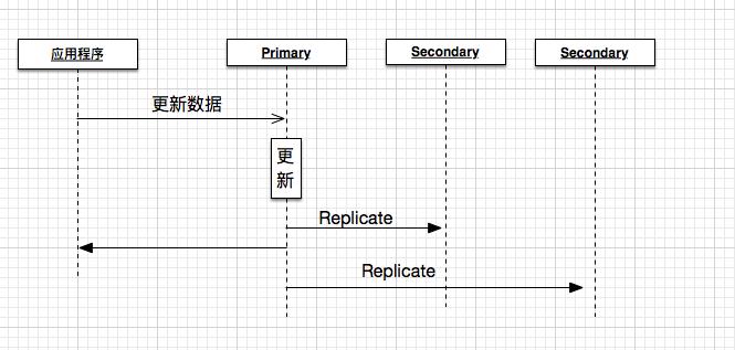 多数据中心环境下的 MongoDB 部署