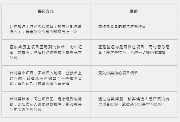 成功率能达到98.99%的程序员面试技巧，你想不想学？