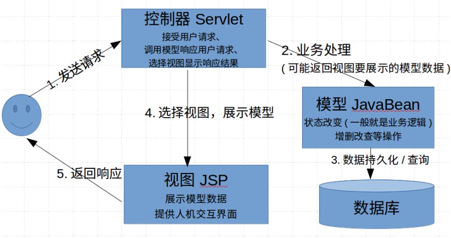 理解MVC及快速入门