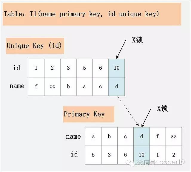 MySQL死锁（2）—加锁处理分析