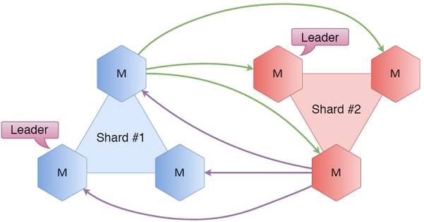 NoSQL 数据库的主主备份及操作图解