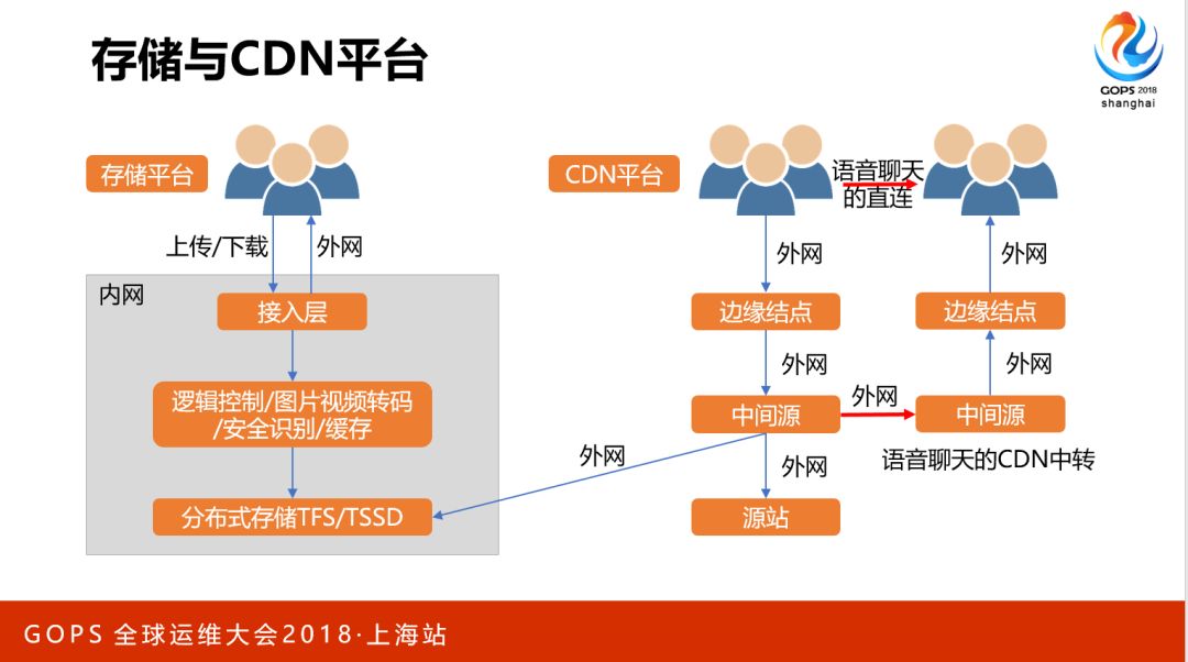 海量存储与 CDN 的自动化运维是这么做到的……