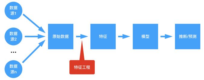 推荐系统之数据与特征工程