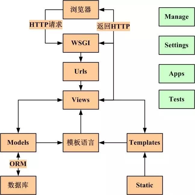 统治Python开发世界的Web框架 —— Django