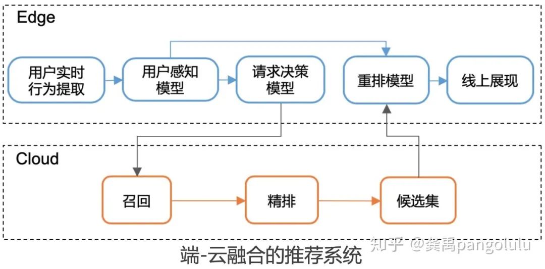 EdgeRec：边缘计算在淘宝推荐系统中的大规模应用