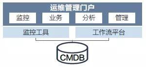 双态运维下的自动化运维体系研究