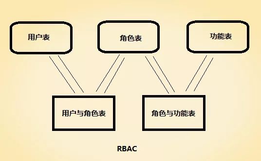 人员权限管理(RBAC)实现，附加源码