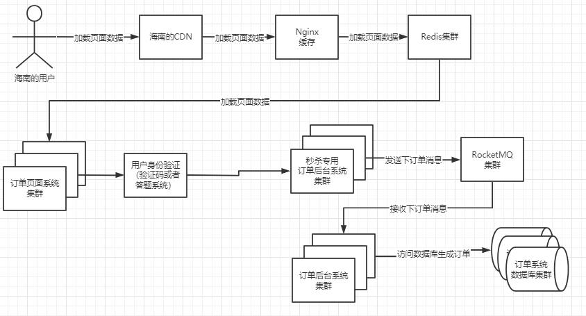 秒杀系统中的扣减库存和流量削峰