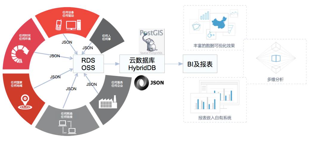 在MySQL和PostgreSQL之外，为什么阿里要研发HybridDB数据库？