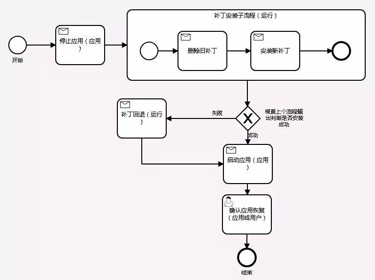 自动化运维体系建设四大关键点分析