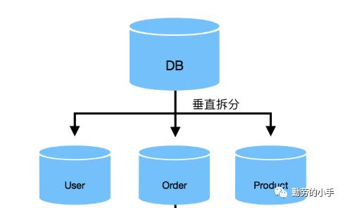 数据库优化（四）从架构优层面化