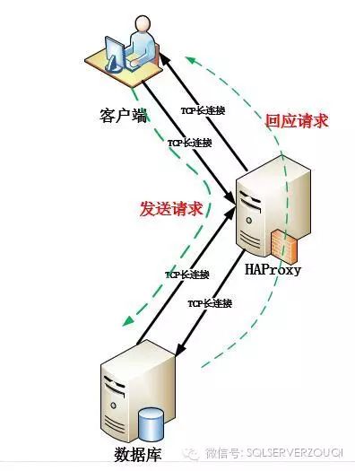 利用HAProxy代理SQL Server的AlwaysOn辅助副本