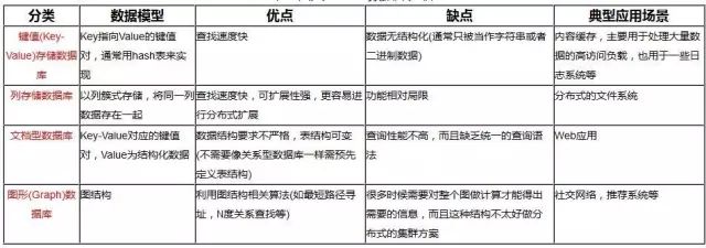 超级干货 ：一文读懂非关系型数据库（NoSQL）