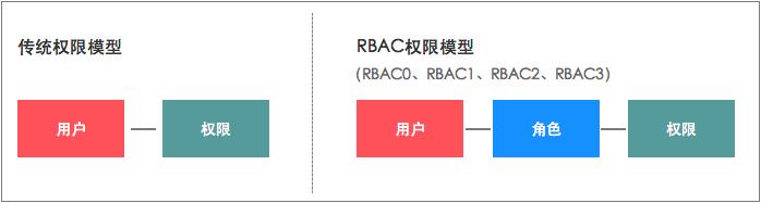 RBAC权限管理模型：基本模型及角色模型解析及举例