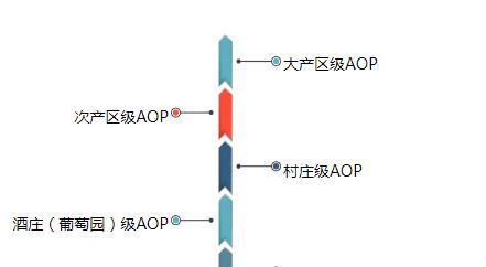 葡萄酒中，AOP代表什么意思？