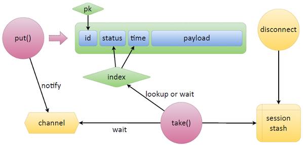 NoSQL 数据库的主主备份及操作图解