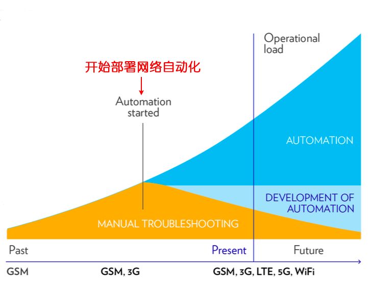 一个自动化运维案例：通信工程师的噩梦？