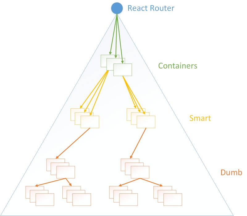 GUI应用程序架构的十年变迁：MVC,MVP,MVVM,Unidirectional,Clean