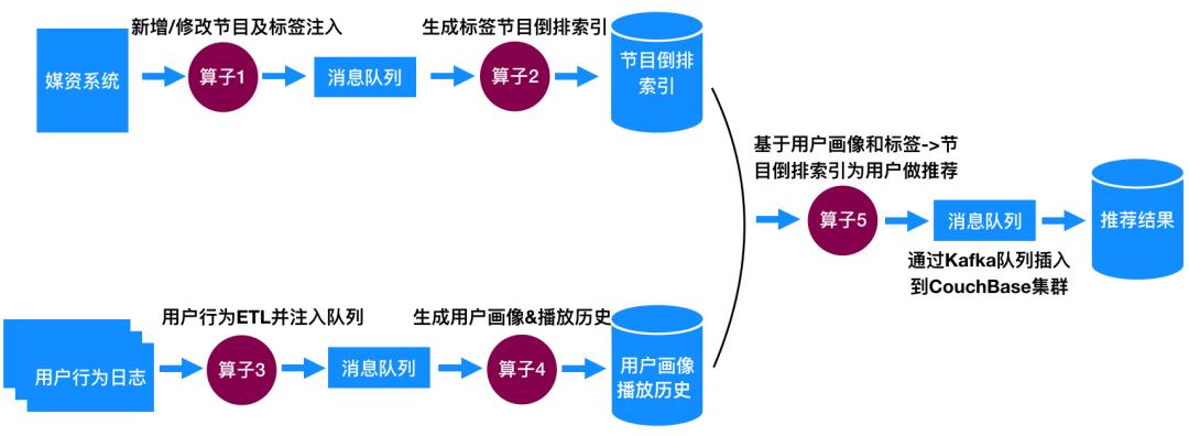 基于标签的实时短视频推荐系统 | 深度