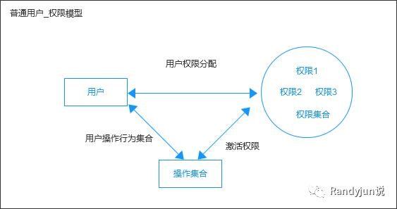 如何选择合适的RBAC模型搭建权限系统