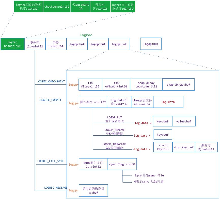 解密未来数据库设计:MongoDB新存储引擎WiredTiger实现(事务篇)