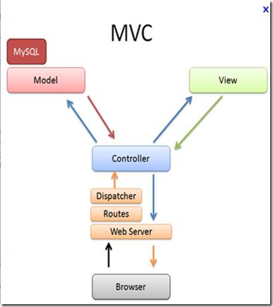 MVC, MVP, MVVM比较以及区别